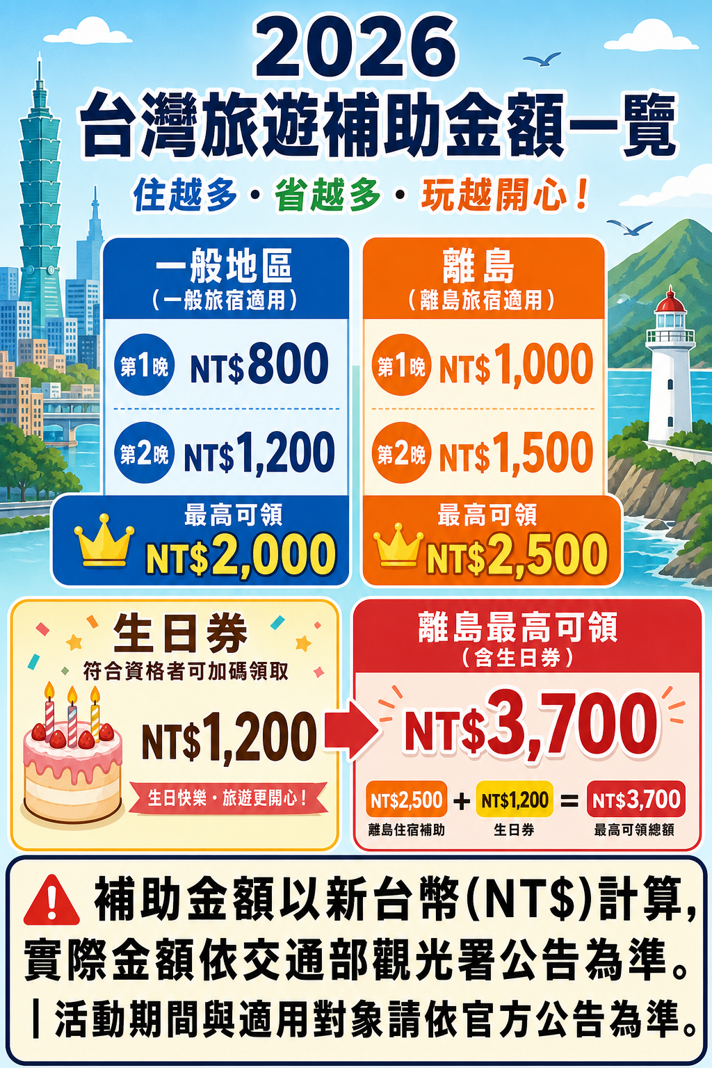 補助金額速算對照表:一般地區 vs 離島、第1晚 vs 第2晚、加上生日券的總額計算